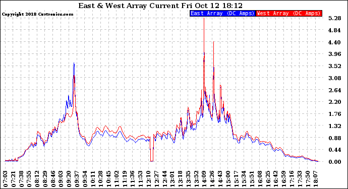 Solar PV/Inverter Performance Photovoltaic Panel Current Output