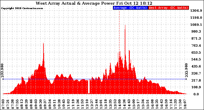 Solar PV/Inverter Performance West Array Actual & Average Power Output