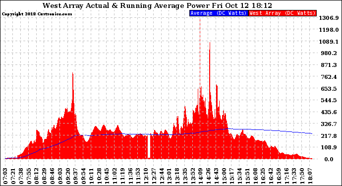 Solar PV/Inverter Performance West Array Actual & Running Average Power Output