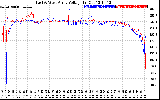 Solar PV/Inverter Performance Photovoltaic Panel Voltage Output