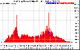 Solar PV/Inverter Performance East Array Power Output & Solar Radiation