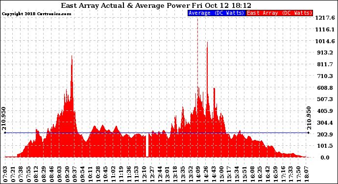 Solar PV/Inverter Performance East Array Actual & Average Power Output