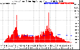 Solar PV/Inverter Performance East Array Actual & Running Average Power Output