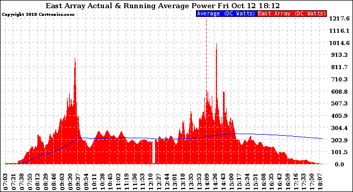 Solar PV/Inverter Performance East Array Actual & Running Average Power Output