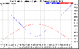 Solar PV/Inverter Performance Sun Altitude Angle & Sun Incidence Angle on PV Panels