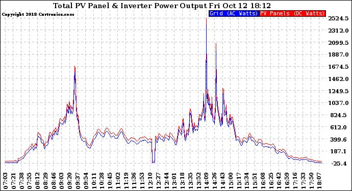 Solar PV/Inverter Performance PV Panel Power Output & Inverter Power Output