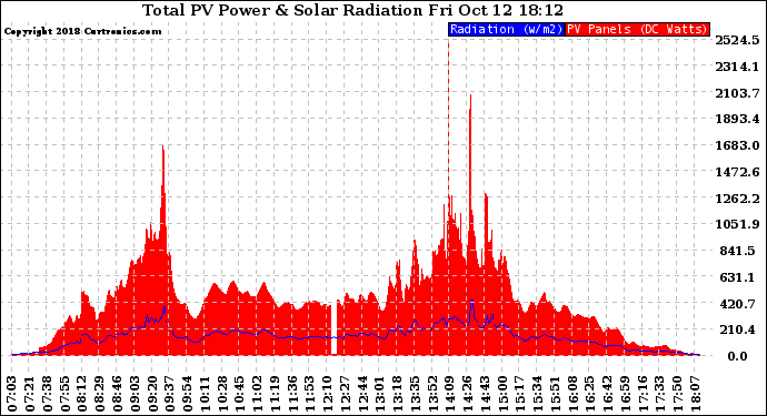 Solar PV/Inverter Performance Total PV Panel Power Output & Solar Radiation