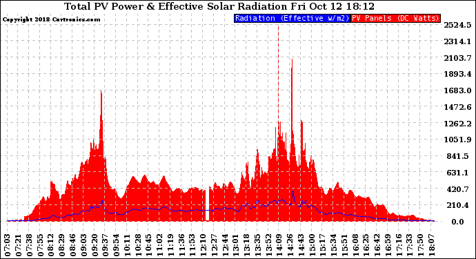 Solar PV/Inverter Performance Total PV Panel Power Output & Effective Solar Radiation