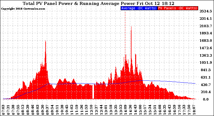 Solar PV/Inverter Performance Total PV Panel & Running Average Power Output