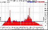 Solar PV/Inverter Performance Total PV Panel Power Output