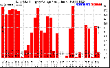 Solar PV/Inverter Performance Daily Solar Energy Production