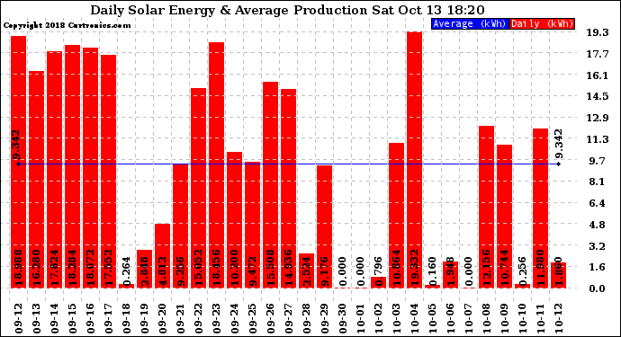 Solar PV/Inverter Performance Daily Solar Energy Production