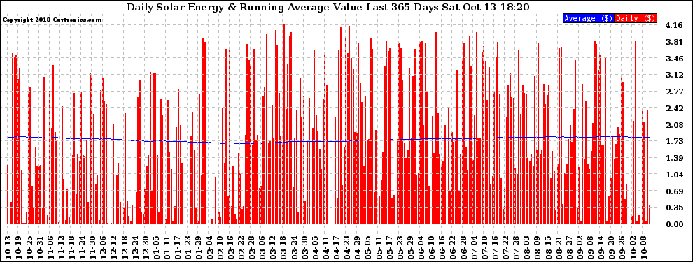 Solar PV/Inverter Performance Daily Solar Energy Production Value Running Average Last 365 Days