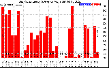 Solar PV/Inverter Performance Daily Solar Energy Production Value