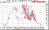 Solar PV/Inverter Performance Daily Energy Production Per Minute