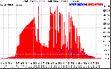 Solar PV/Inverter Performance Grid Power & Solar Radiation