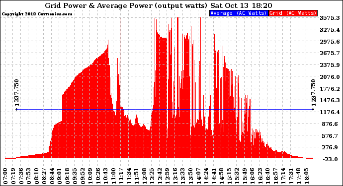 Solar PV/Inverter Performance Inverter Power Output