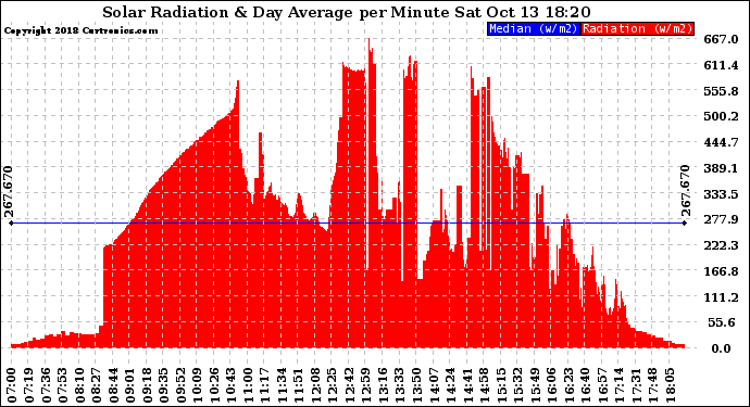 Solar PV/Inverter Performance Solar Radiation & Day Average per Minute