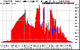 Solar PV/Inverter Performance Solar Radiation & Effective Solar Radiation per Minute