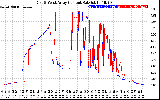 Solar PV/Inverter Performance Photovoltaic Panel Current Output