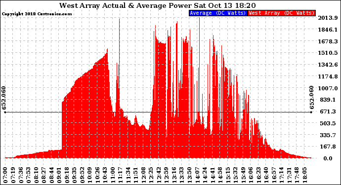 Solar PV/Inverter Performance West Array Actual & Average Power Output
