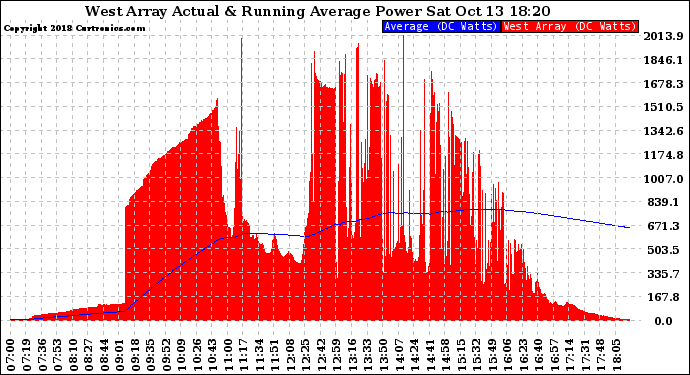 Solar PV/Inverter Performance West Array Actual & Running Average Power Output