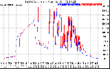 Solar PV/Inverter Performance Photovoltaic Panel Power Output