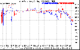 Solar PV/Inverter Performance Photovoltaic Panel Voltage Output