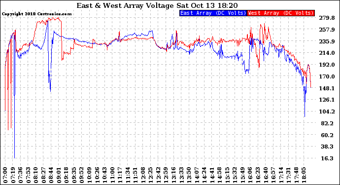 Solar PV/Inverter Performance Photovoltaic Panel Voltage Output