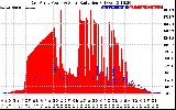 Solar PV/Inverter Performance East Array Power Output & Solar Radiation