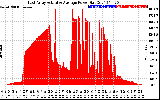 Solar PV/Inverter Performance East Array Actual & Average Power Output