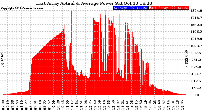 Solar PV/Inverter Performance East Array Actual & Average Power Output