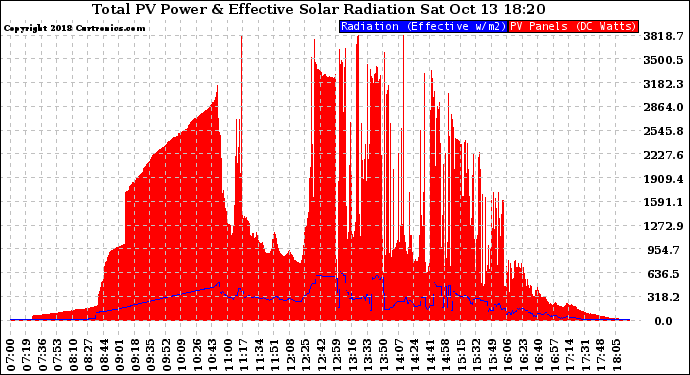 Solar PV/Inverter Performance Total PV Panel Power Output & Effective Solar Radiation