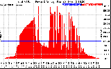 Solar PV/Inverter Performance Total PV Panel Power Output