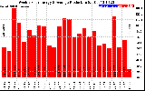 Solar PV/Inverter Performance Weekly Solar Energy Production