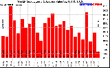 Solar PV/Inverter Performance Weekly Solar Energy Production Value