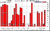 Solar PV/Inverter Performance Daily Solar Energy Production