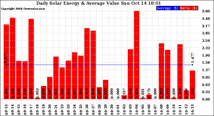 Solar PV/Inverter Performance Daily Solar Energy Production Value
