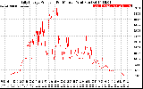 Solar PV/Inverter Performance Daily Energy Production Per Minute