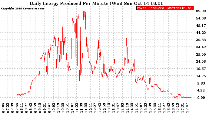 Solar PV/Inverter Performance Daily Energy Production Per Minute