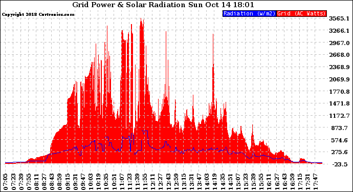 Solar PV/Inverter Performance Grid Power & Solar Radiation