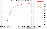 Solar PV/Inverter Performance Outdoor Temperature