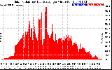 Solar PV/Inverter Performance Solar Radiation & Day Average per Minute