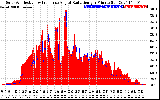 Solar PV/Inverter Performance Solar Radiation & Effective Solar Radiation per Minute