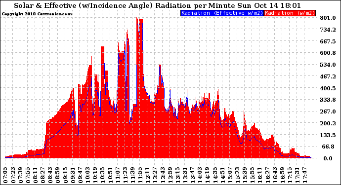 Solar PV/Inverter Performance Solar Radiation & Effective Solar Radiation per Minute