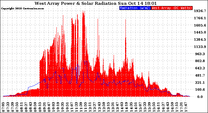 Solar PV/Inverter Performance West Array Power Output & Solar Radiation