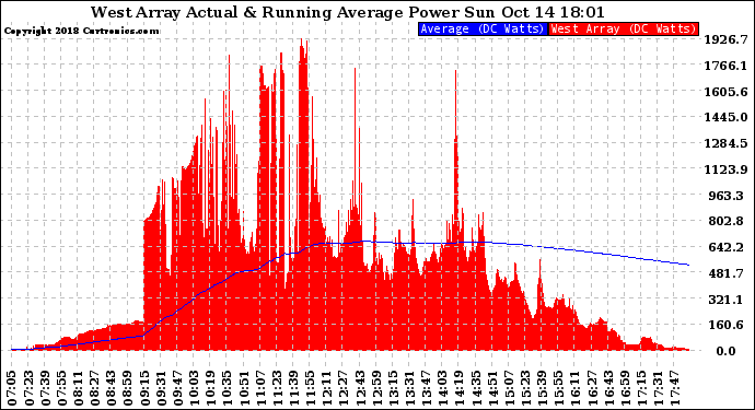 Solar PV/Inverter Performance West Array Actual & Running Average Power Output