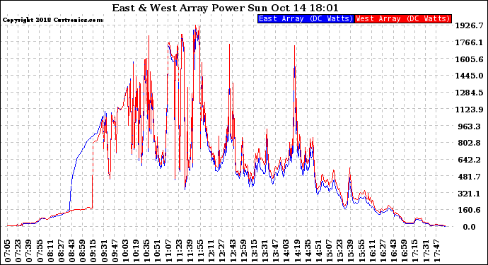Solar PV/Inverter Performance Photovoltaic Panel Power Output