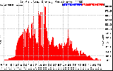 Solar PV/Inverter Performance East Array Actual & Average Power Output