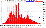 Solar PV/Inverter Performance Total PV Panel & Running Average Power Output